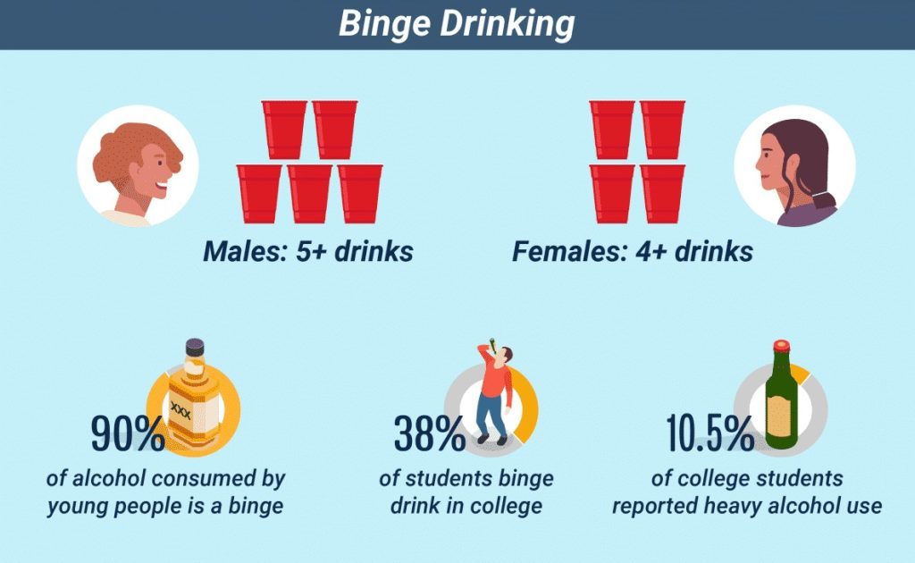 Infographic on alcohol abuse in young adults, showing binge drinking stats