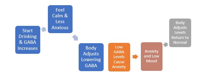 Alcohol and Depression: Understanding GABA's Role Flowchart of alcohol and depression effects on GABA levels and mood