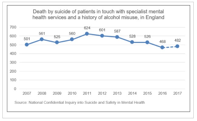 Alcohol and Depression: Trends in Suicide Rates 2007-2017 Graph showing alcohol and depression-related suicide trends in England