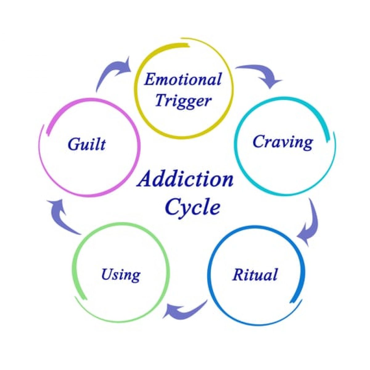 Alcohol Detox: Understanding the Addiction Cycle Diagram of addiction cycle for alcohol detox, showing stages: emotional trigger, craving, ritual, using, guilt.