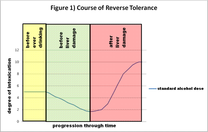 Alcohol Detox and Reverse Tolerance Explained in Chart Graph showing alcohol detox and reverse tolerance progression over time