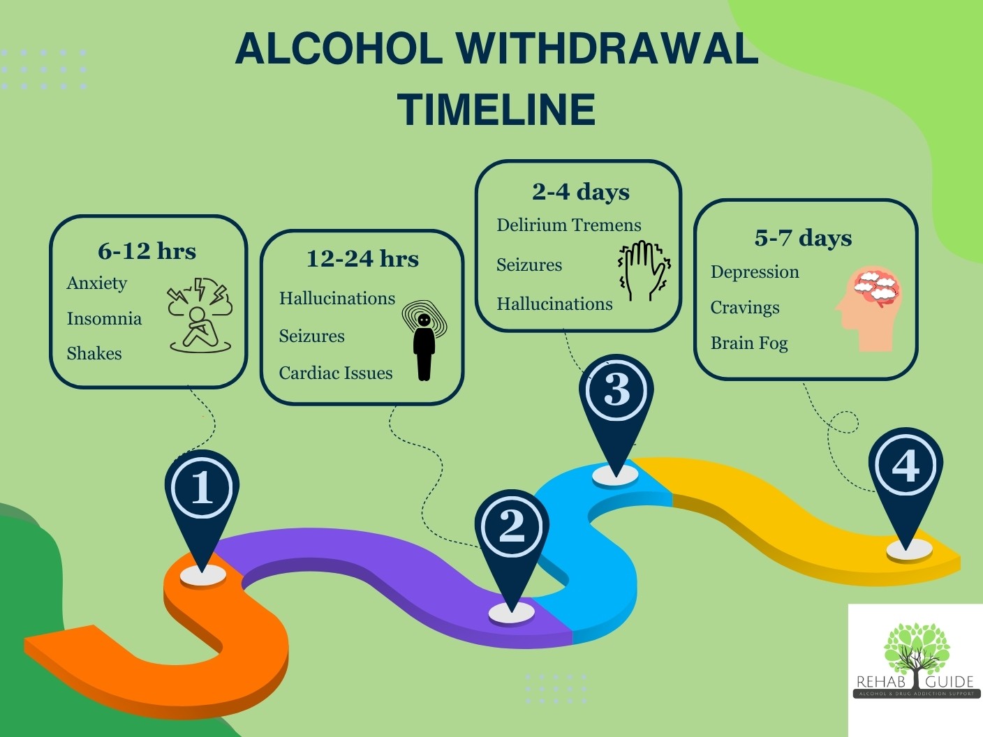 Alcohol Withdrawal Timeline: Key Stages Explained Infographic showing alcohol withdrawal timeline stages with symptoms