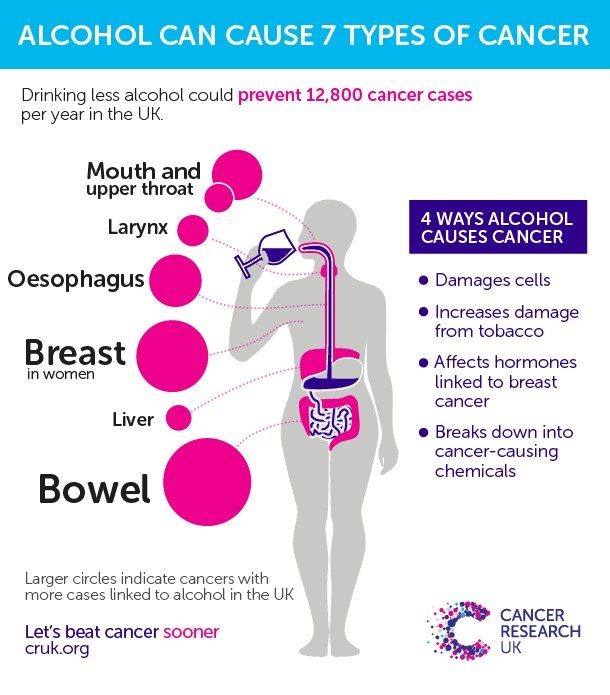 Cancers Caused By Alcohol: Understanding the Risks Diagram showing cancers caused by alcohol consumption, including liver and bowel.