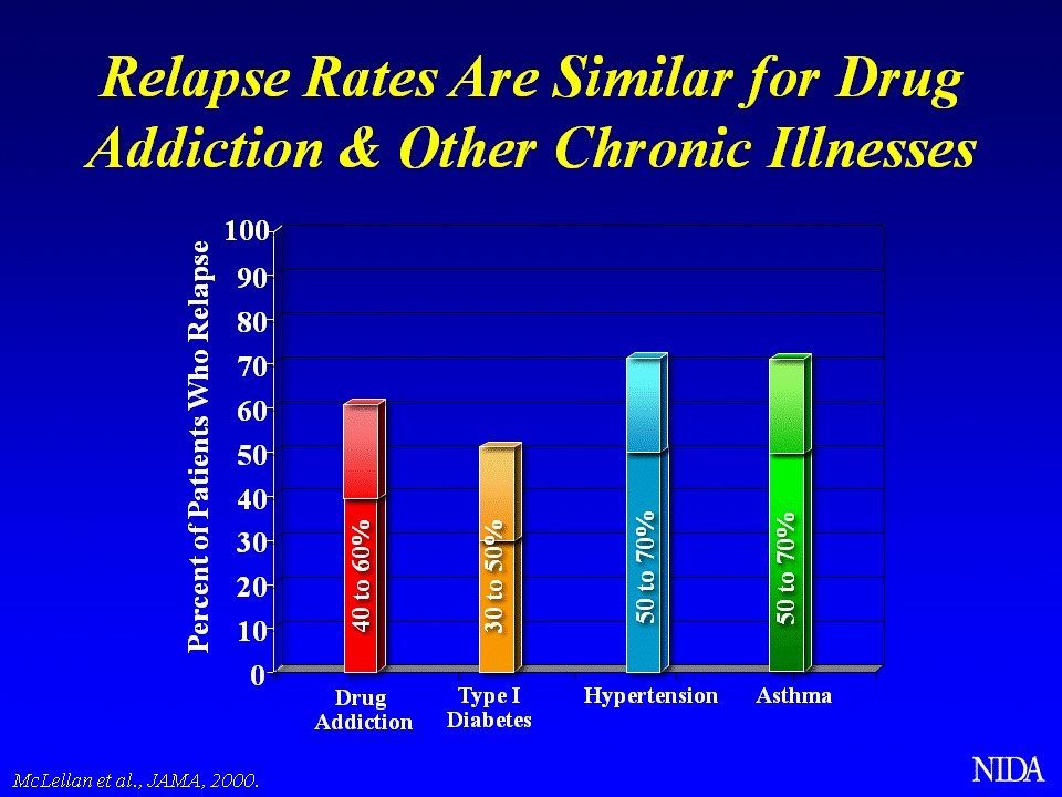 Comparing Relapse Rates: How to Beat Addiction Effectively Chart showing relapse rates for drug addiction, vital for how to beat addiction.