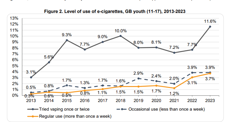 Paul Danan chart showing trends in e-cigarette use among GB youth 2013-2023