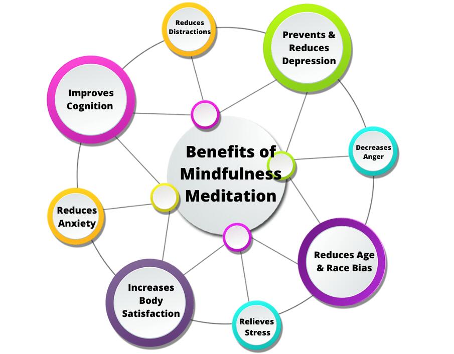 Substance Abuse Recovery: Mindfulness Meditation Benefits Mindfulness benefits chart for substance abuse recovery support and mental health.